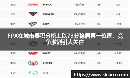 FPX在城市赛积分榜上以73分稳居第一位置，竞争激烈引人关注
